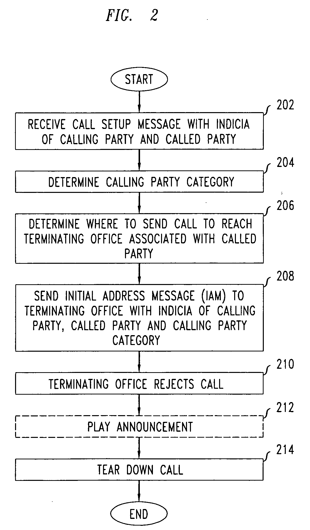 Network support for blocking calls based on calling party category