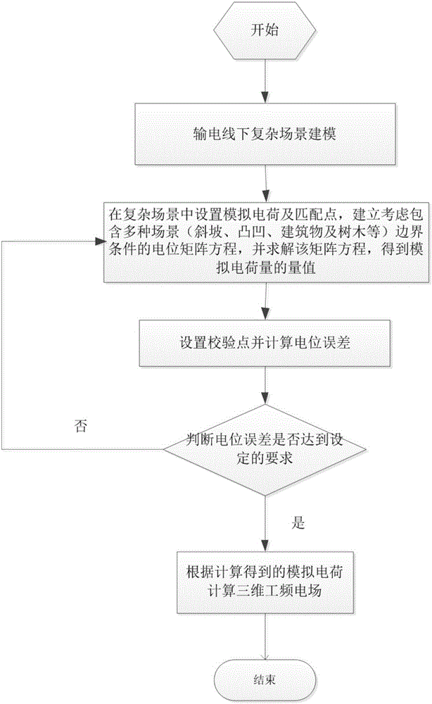 Power frequency electric field three-dimensional analysis method and system for complex scene under power transmission line