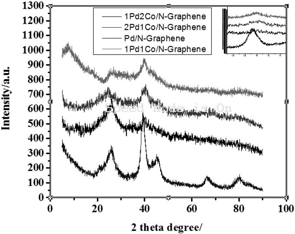 Nitrogen-doped graphene loaded Pd/Co catalyst and preparation method thereof