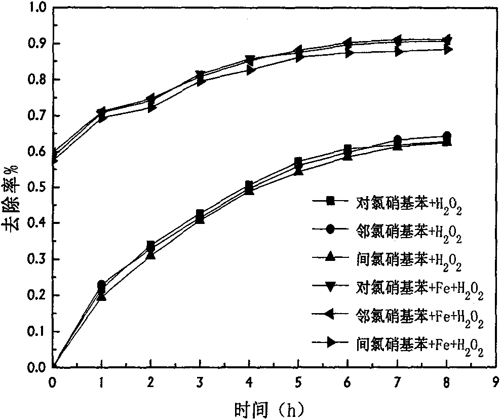 Method for increasing speed of oxidative degradation of organic pollutant in soil