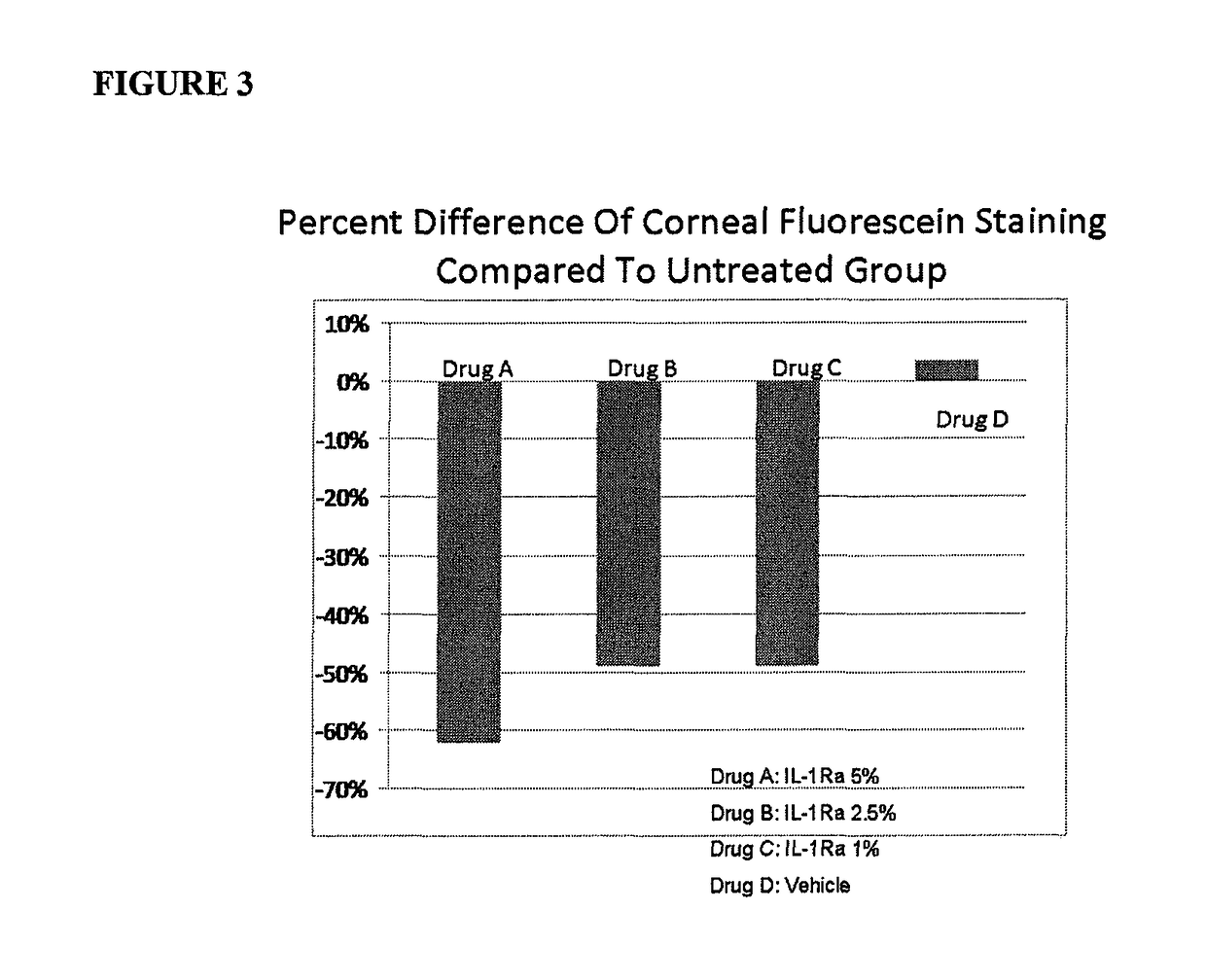 Methods for reducing corneal nerves damage, corneal lymphangiogenesis or immunity to corneal antigens in dry-eye associated ocular surface diseases by IL-1Ra