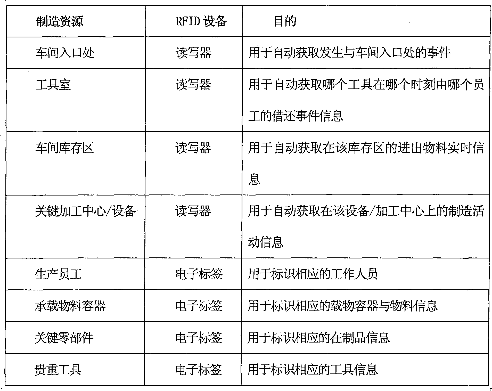 Real-time tracking system for processing materials and production process based on radio frequency technique