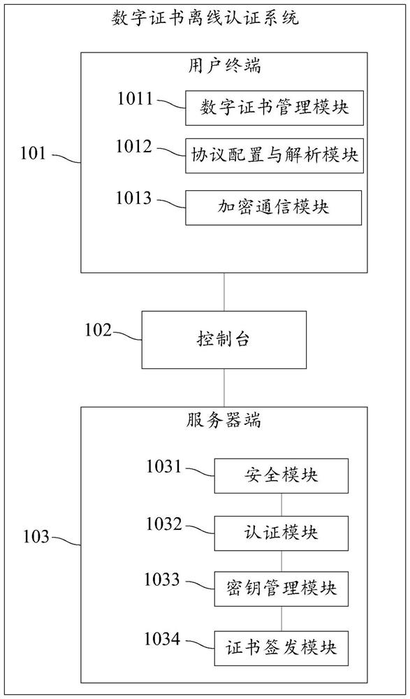 A digital certificate offline authentication system and method