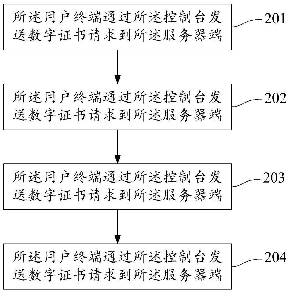 A digital certificate offline authentication system and method