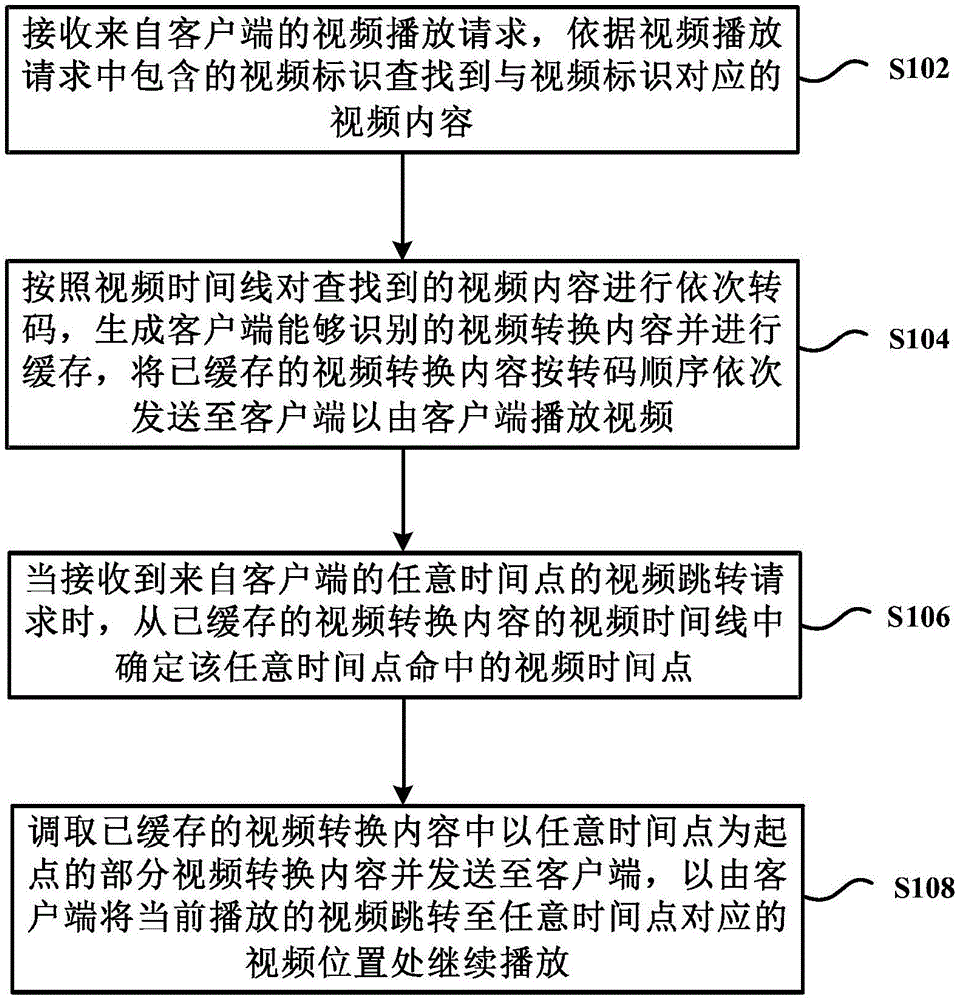 Video cache processing method, device and server