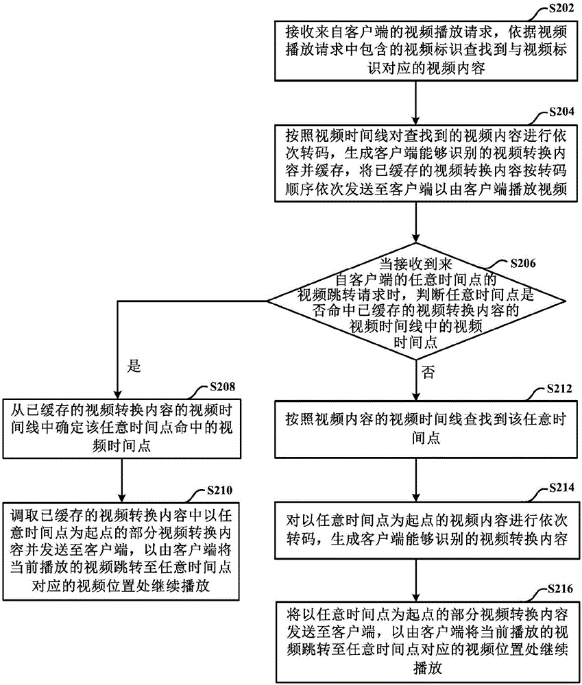 Video cache processing method, device and server