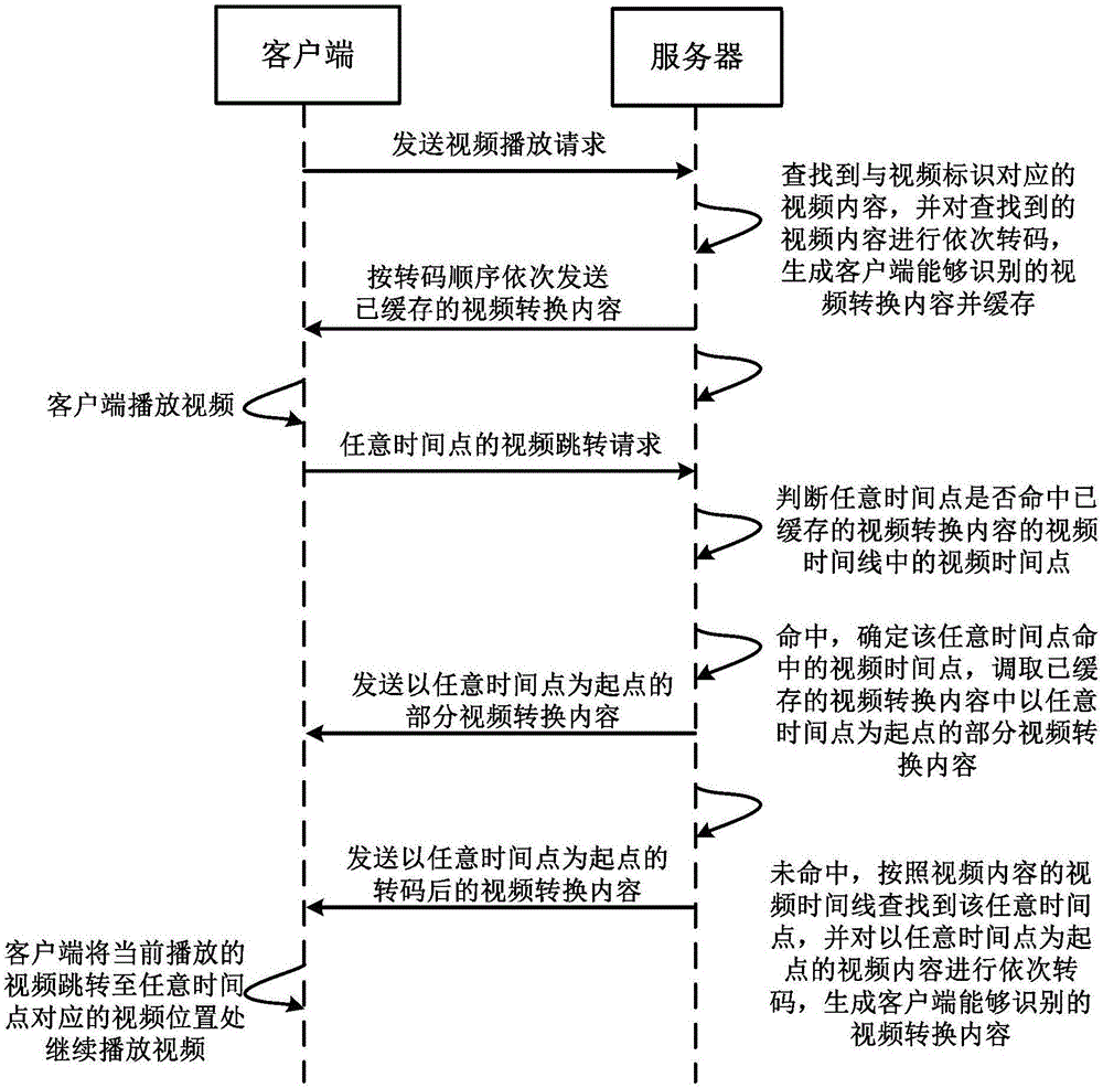 Video cache processing method, device and server