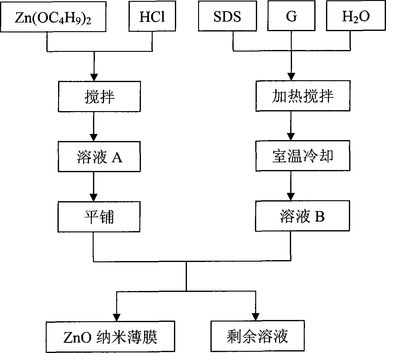 Process for preparing zinc oxide nano film