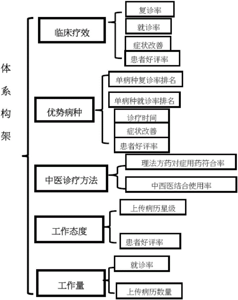 Traditional Chinese medicine clinical digital evaluation system and evaluation method thereof on basis of big data analysis