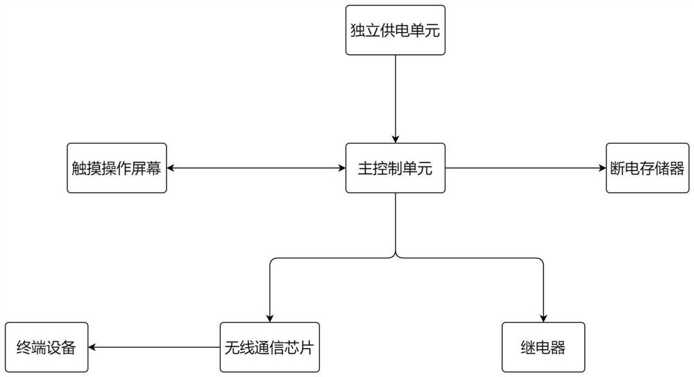 Analysis system based on automobile electrical fault setting