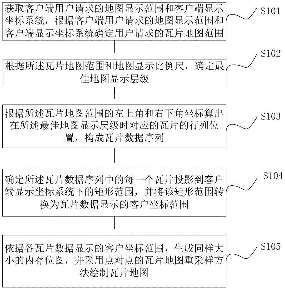 A point-to-point tile map dynamic projection method and device