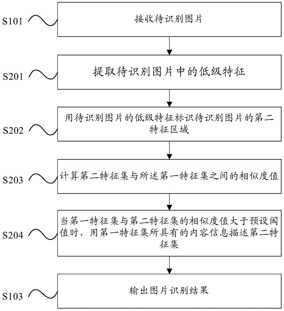Image content identification method and device