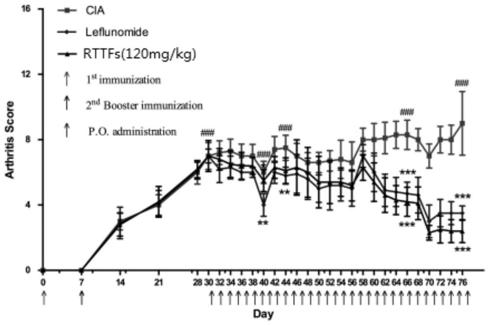 Application of total flavonoids of clover in preparation of medicine for treating rheumatoid arthritis