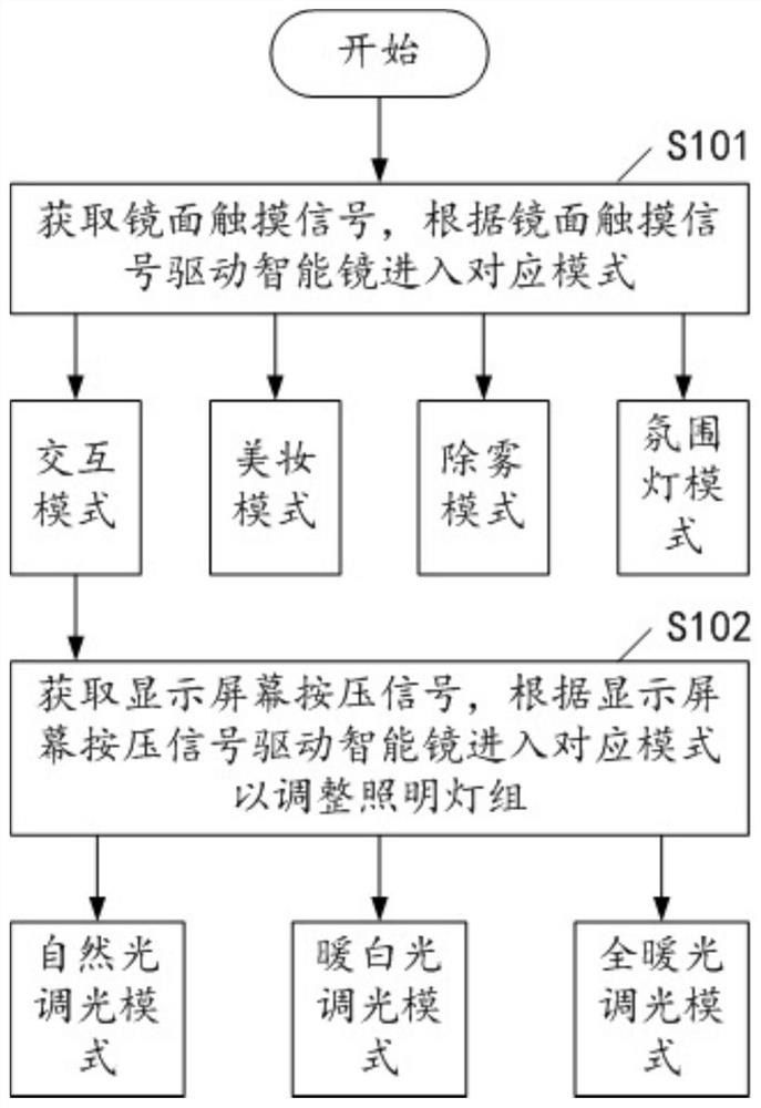 Intelligent mirror control method and system