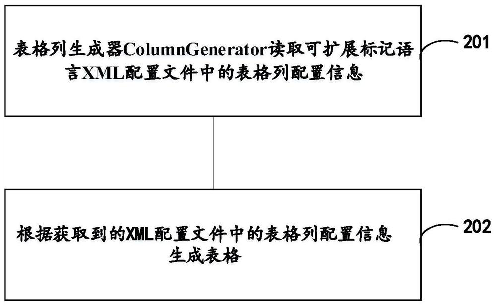 Configurable table generation method, device, terminal equipment and storage medium