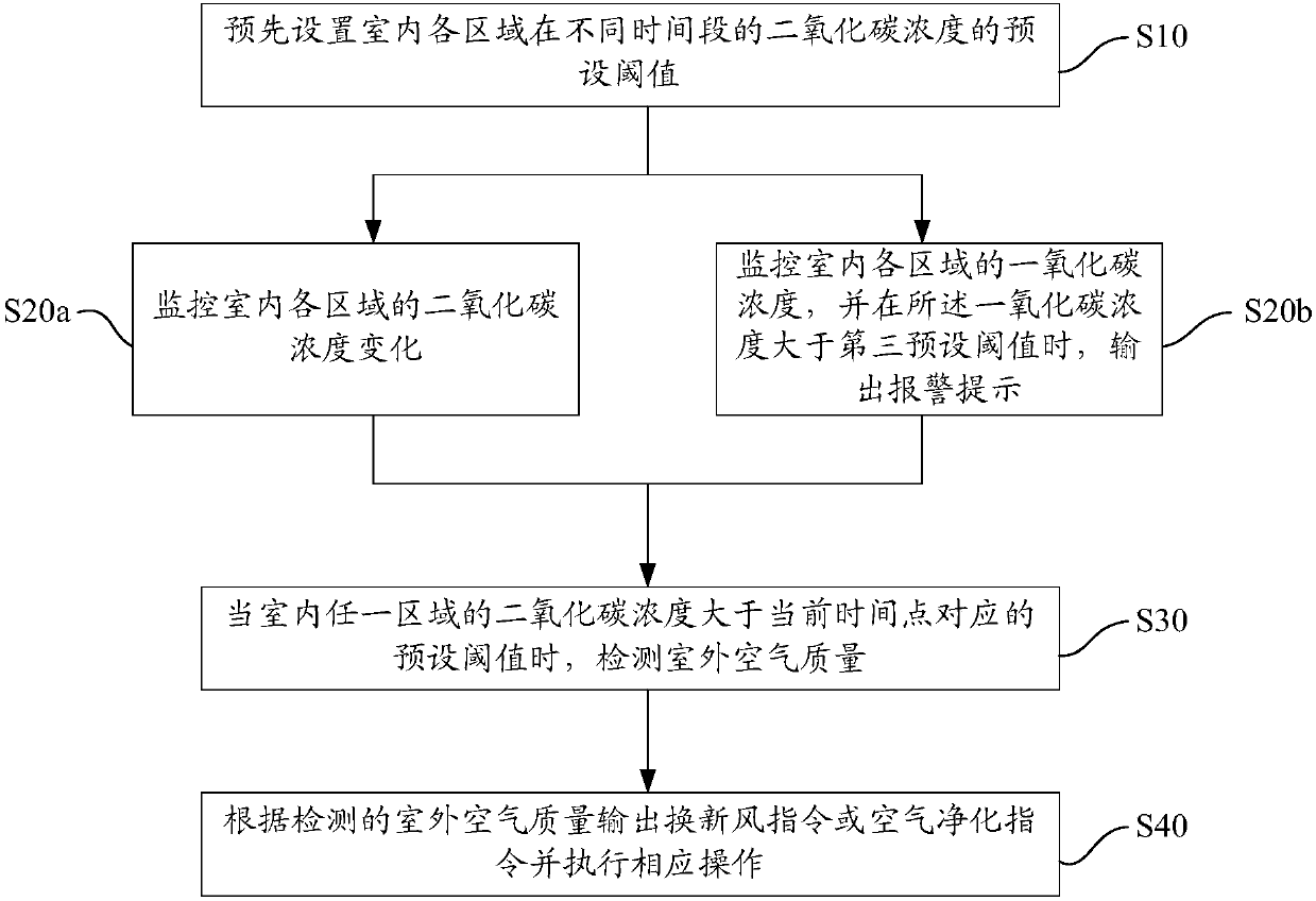 Control method based on air conditioner, air conditioner, home system and storage medium