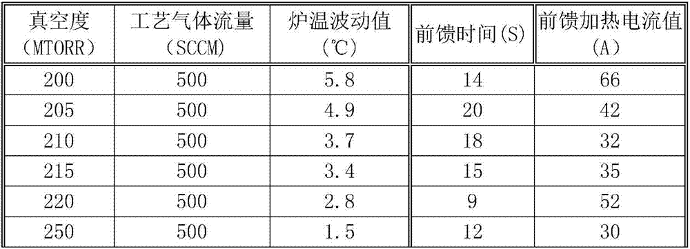 Precise control method of furnace temperature for lpcvd initial deposition