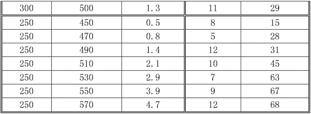 Precise control method of furnace temperature for lpcvd initial deposition