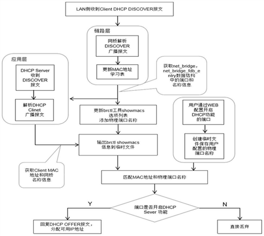 Method for realizing intelligent network access of LAN side terminal