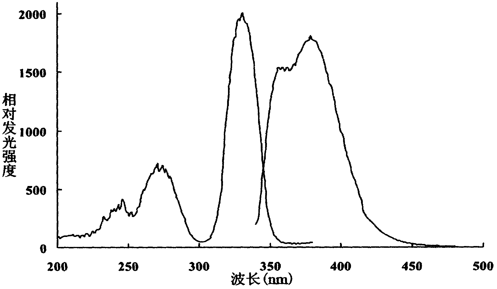 High-brightness borate-based green fluorescent powder for white light-emitting diode (LED) and high-temperature reduction preparation method thereof