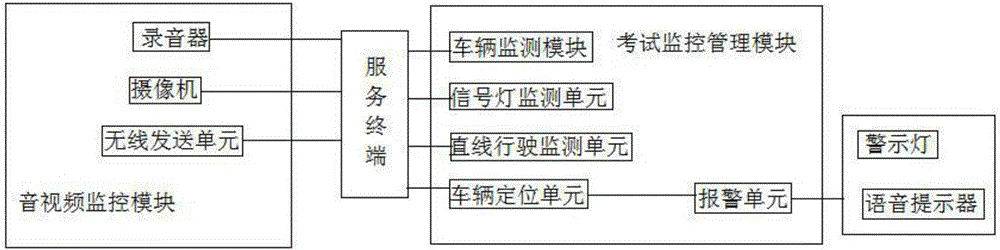 Intelligent evaluation system for the third-step test for driving license