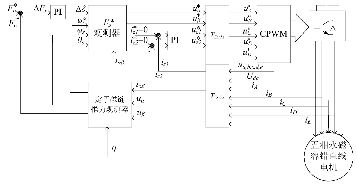 One-phase open-circuit fault-tolerant direct thrust control method for five-phase permanent magnet linear motor