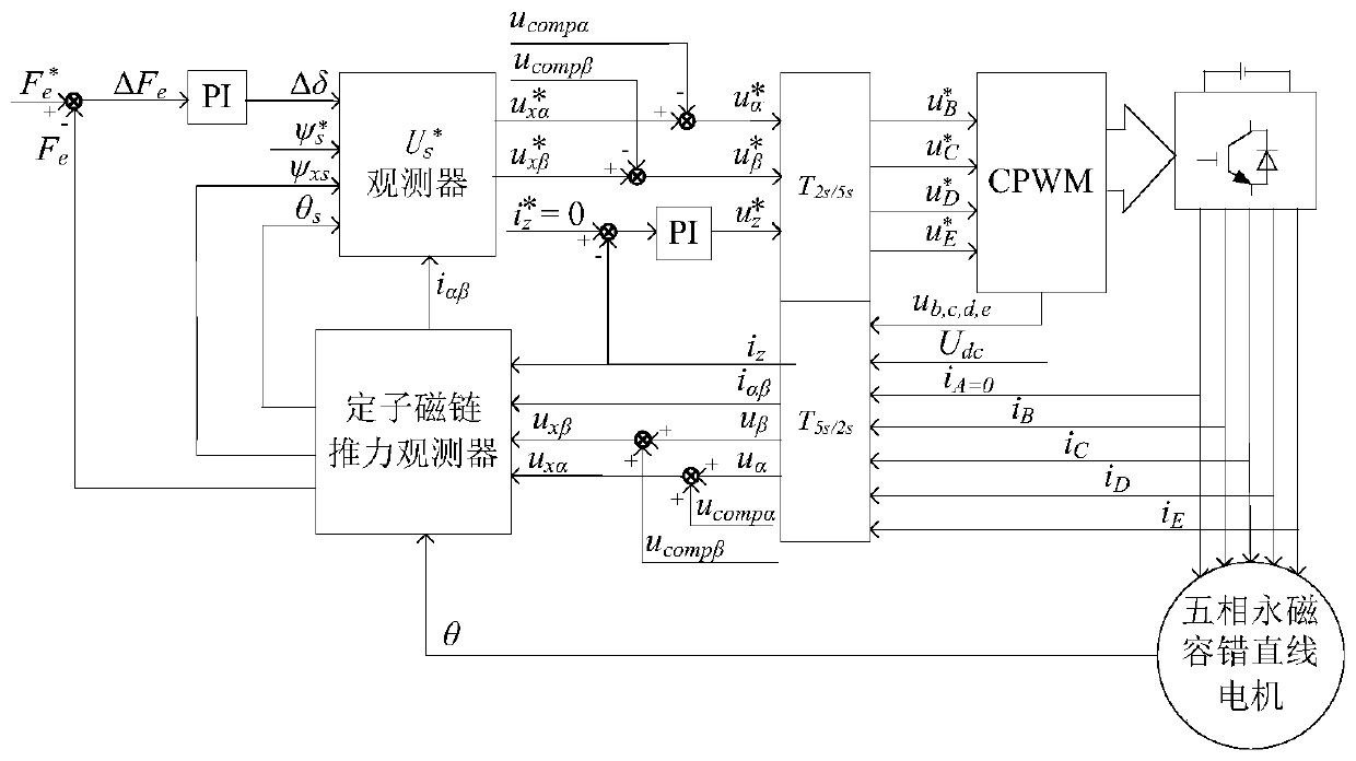 One-phase open-circuit fault-tolerant direct thrust control method for five-phase permanent magnet linear motor