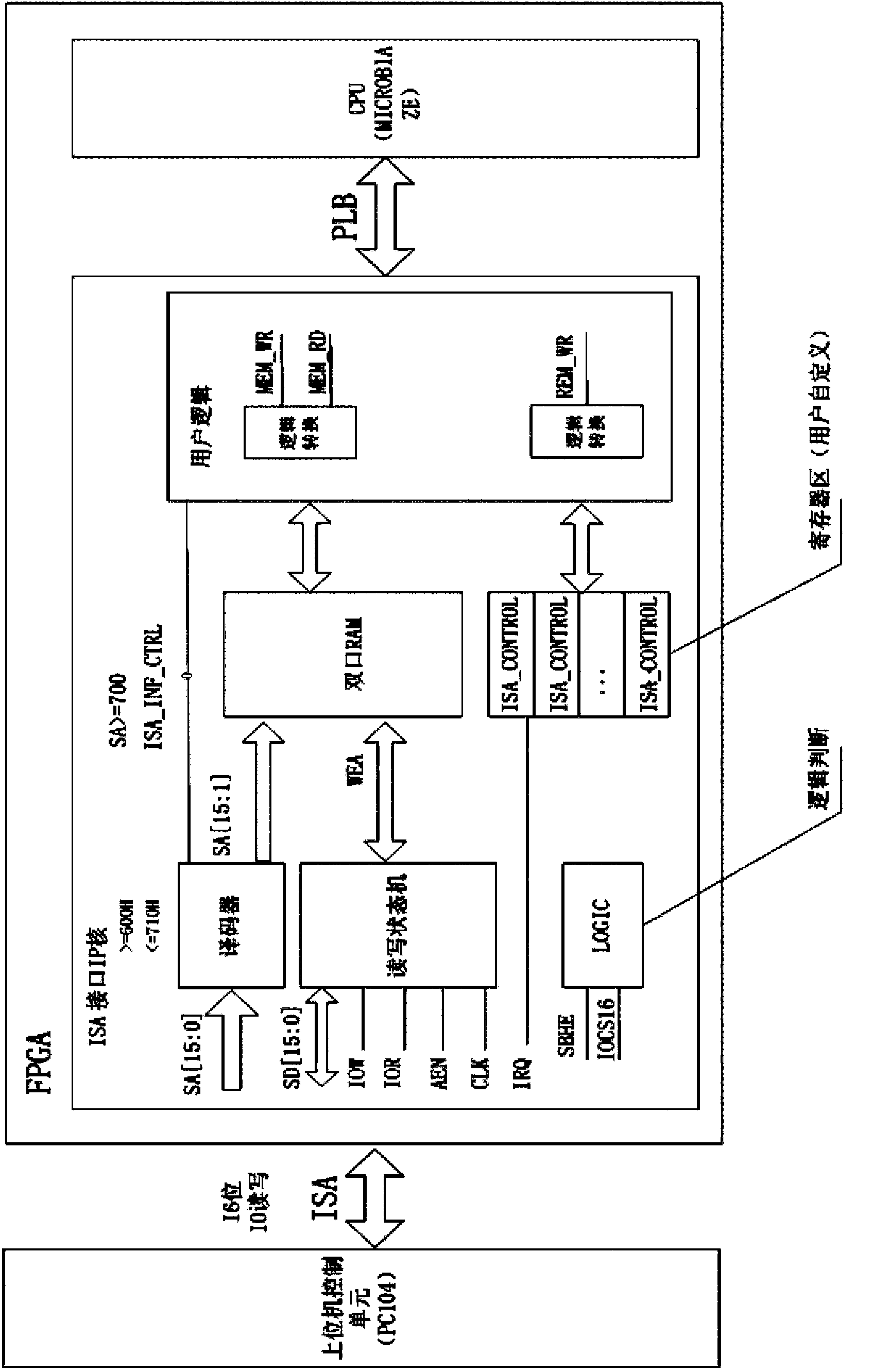 Internet security and acceleration (ISA) interface internet protocol (IP) core based on processor local bus (PLB)