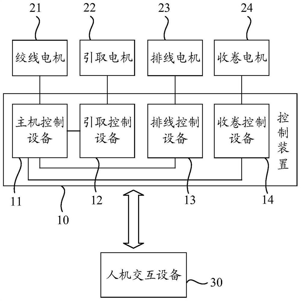 A control method of a stranding machine and a stranding control system