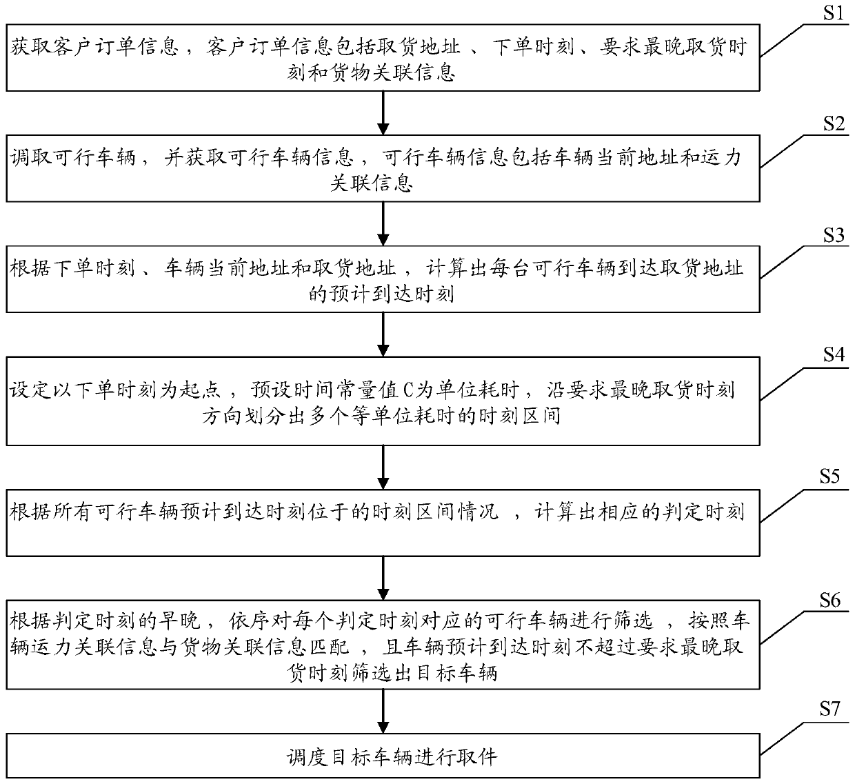 A logistics automation scheduling method and system based on timeliness priority