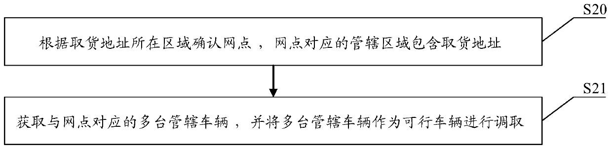 A logistics automation scheduling method and system based on timeliness priority