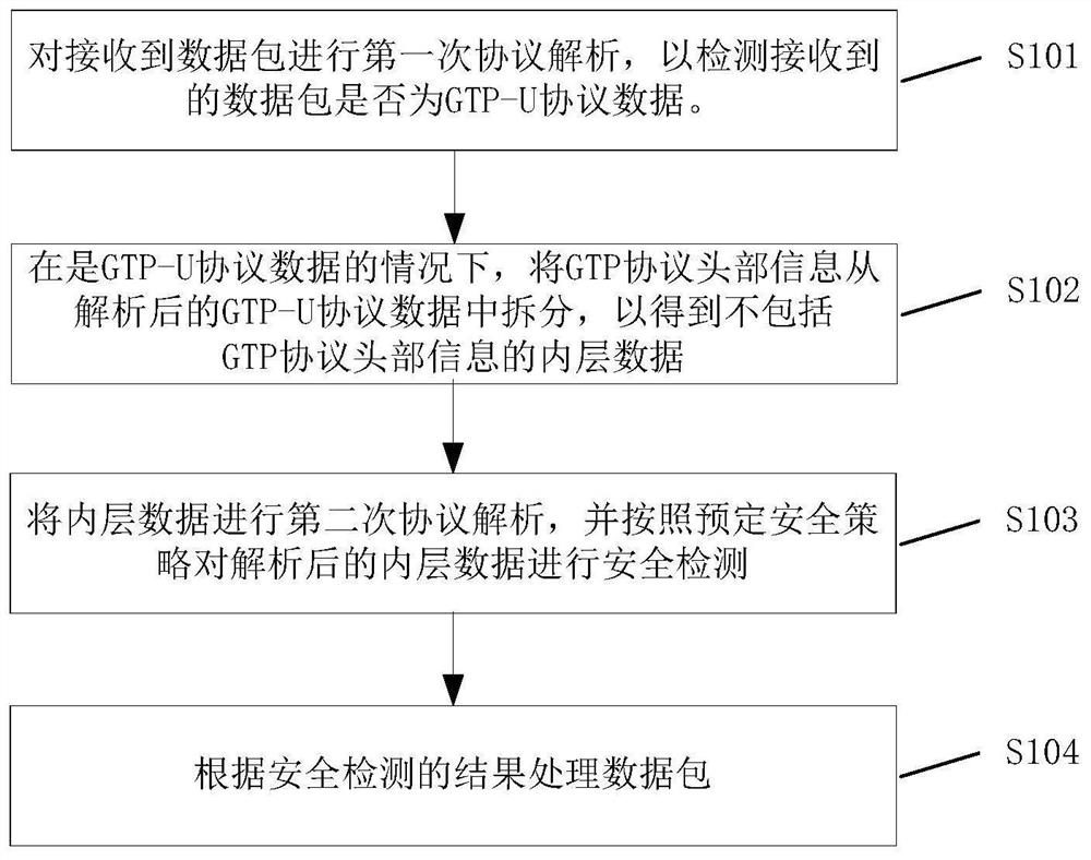 Data security detection method and device, storage medium and electronic equipment