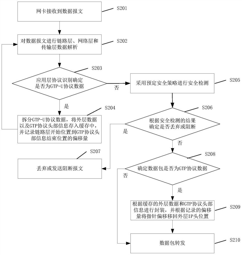 Data security detection method and device, storage medium and electronic equipment