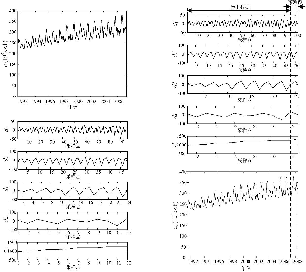 Monthly electrical load computer forecasting method based on wavelet analysis