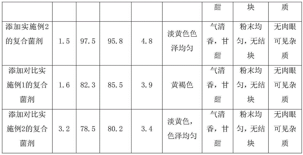 A Composite Bacteria Agent for Accelerating Sedimentation of Cellulose in Asparagus Slurry