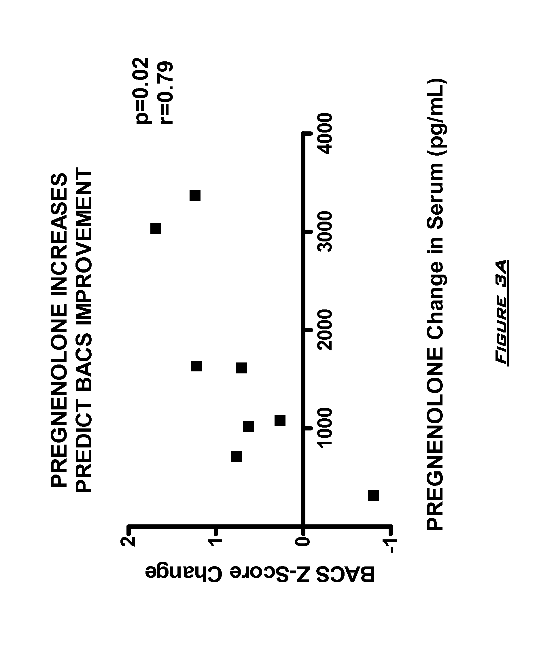 Neuroactive steroid compositions and methods of use therefor