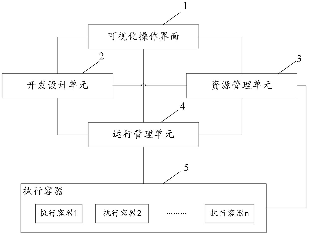 A process customization development platform and a process customization development method