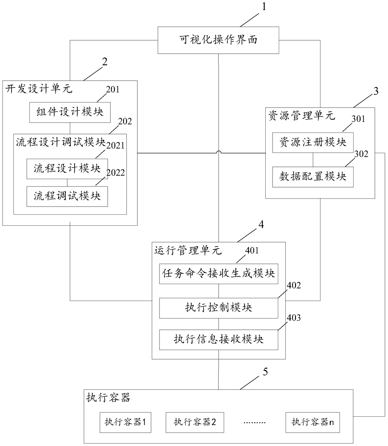 A process customization development platform and a process customization development method