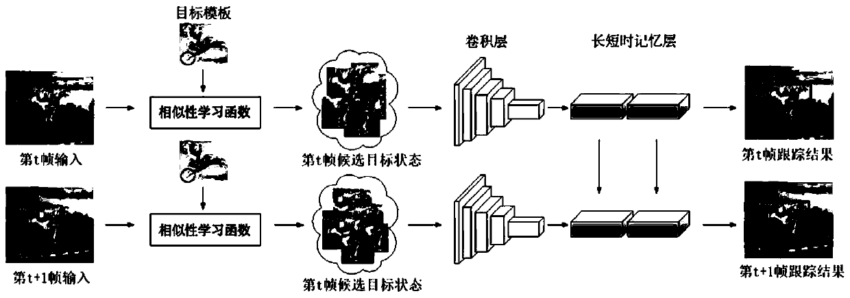 Target tracking method based on long short-term memory network