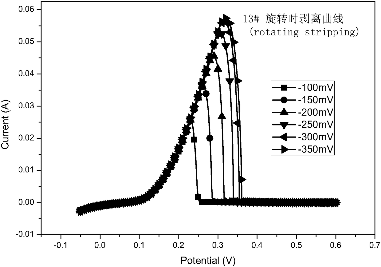 Effect Evaluation Method of Electroplating Copper Potion