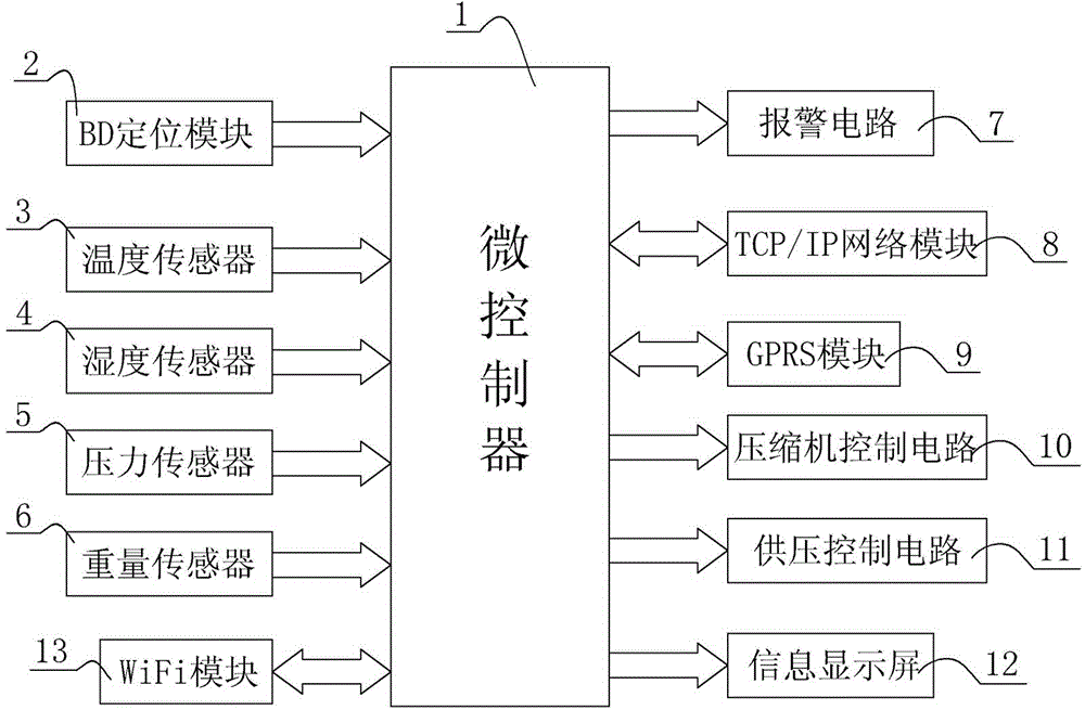 Green storage and transportation and cold chain logistics supervision system and method based on Beidou system