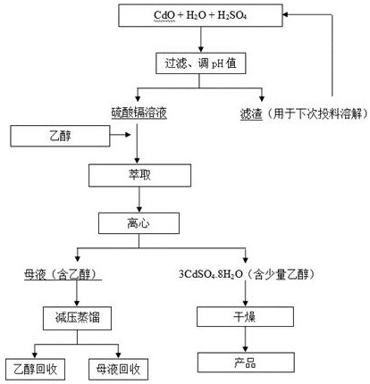 Production method of high-purity cadmium sulfate 8/3-hydrate