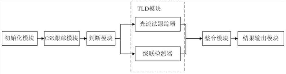 A target tracking system and method based on csk and tld fusion algorithm