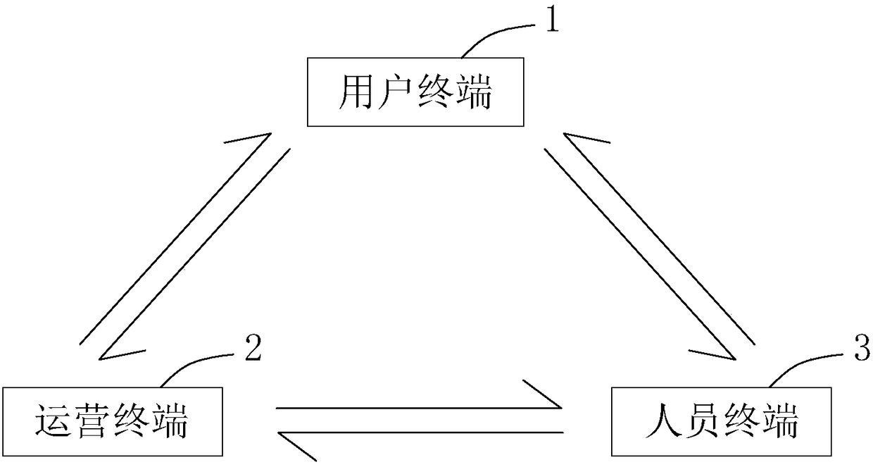 Business personnel dispatching method and property sharing platform
