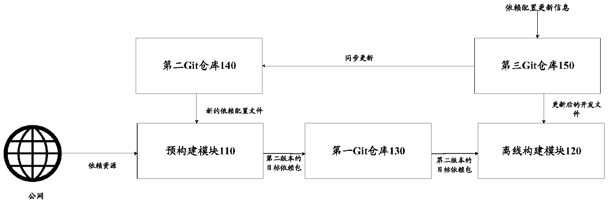 Construction method and system of RN project