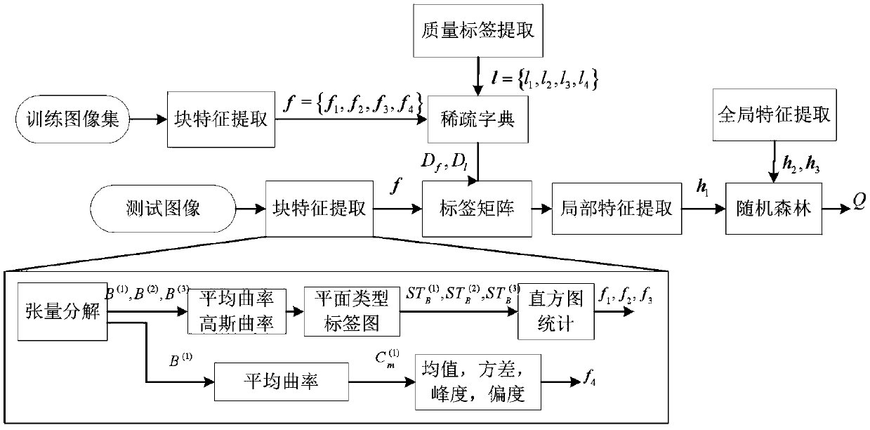 High Dynamic Range Image Quality Evaluation Method Based on Tensor Domain Curvature Analysis