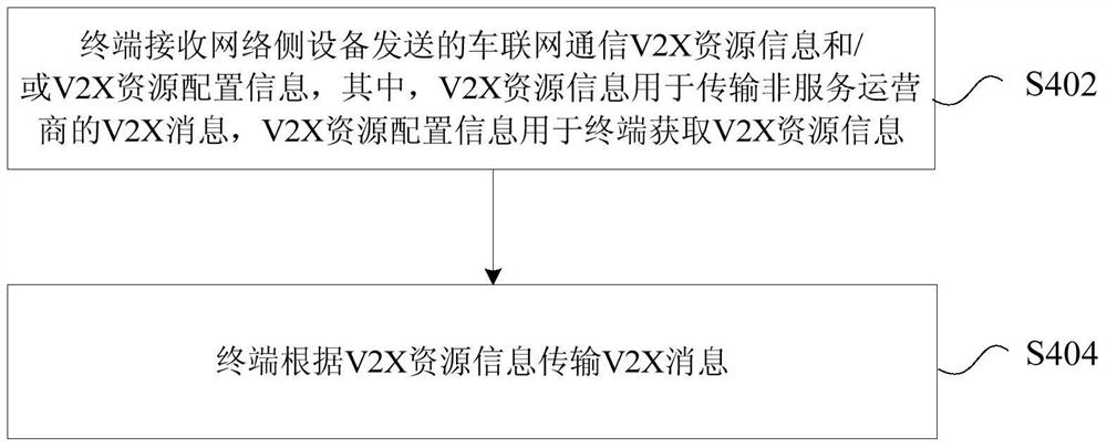 Transmission method, device and system for v2x message of Internet of Vehicles communication