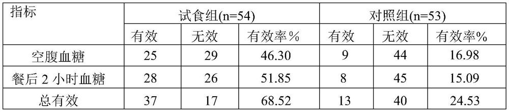 Composition with function of simultaneously reducing blood sugar and blood fat and preparation method thereof