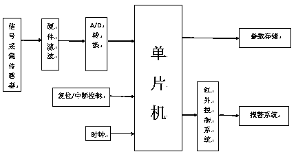 Magnetic memory fixed-point sound and light alarm control method capable of customizing errors