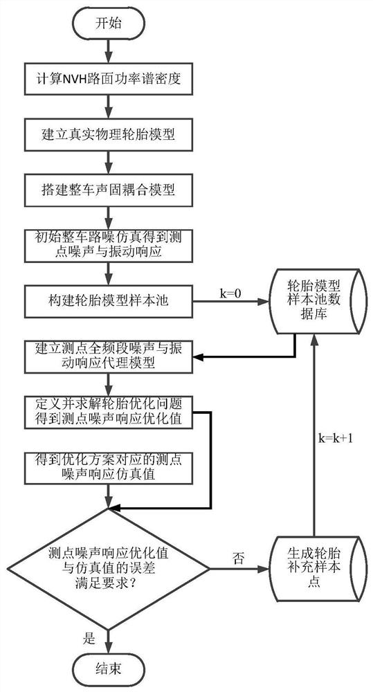 Tire parameter optimization method based on improvement of road noise performance of whole vehicle